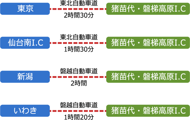 お車をご利用の場合