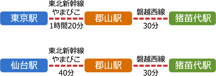 電車をご利用の場合