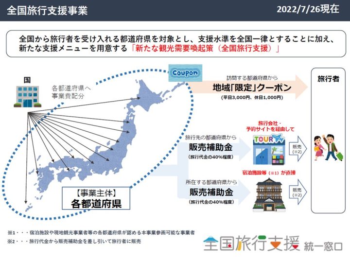 全国旅行支援仕組み